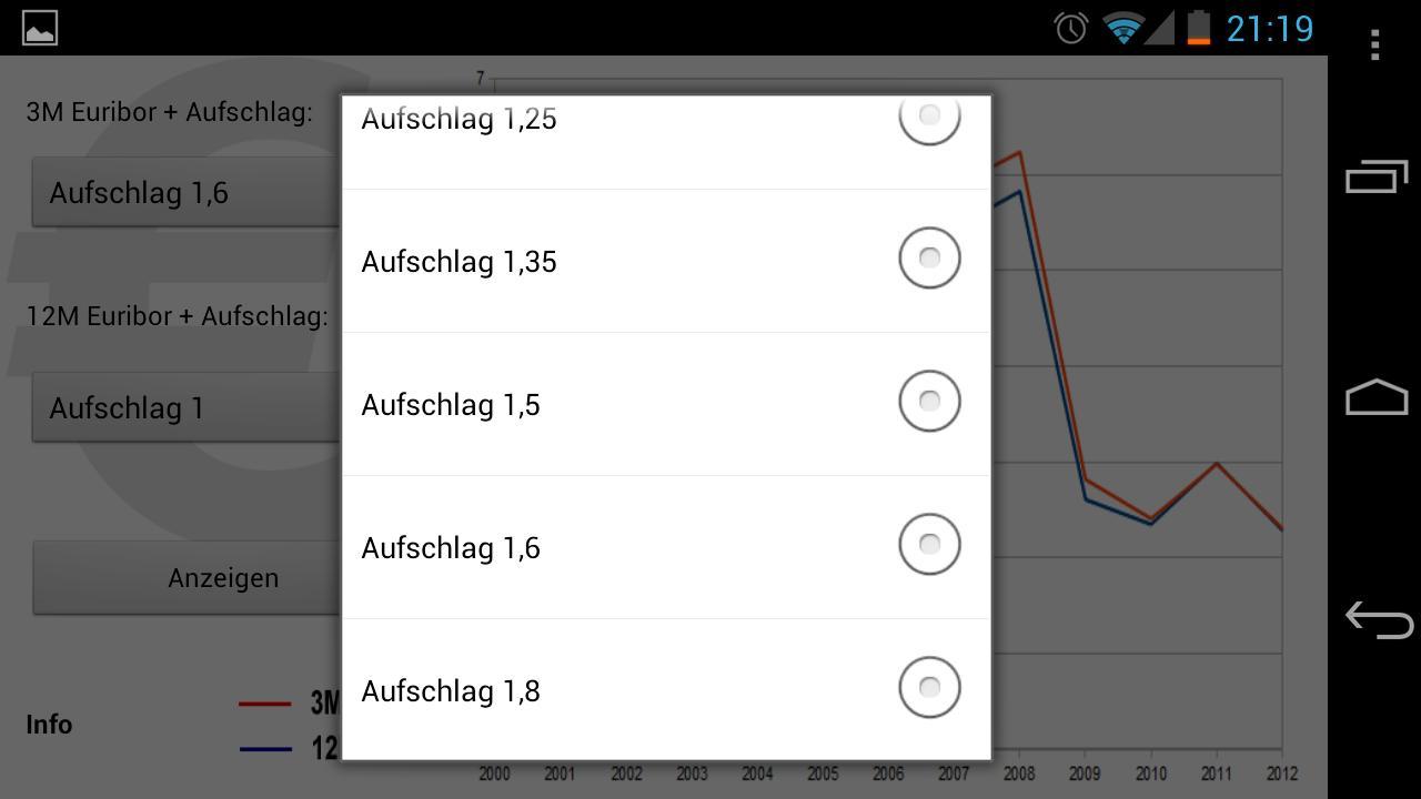 Euribor - Zinsvergleich